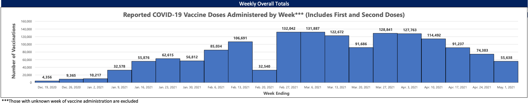 Vaccine doses as of May 1